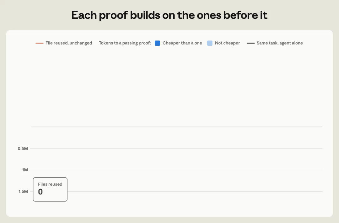 Anthropic and Theorem prove security properties for 123 open-source libraries using LLM-driven formal verification image 3