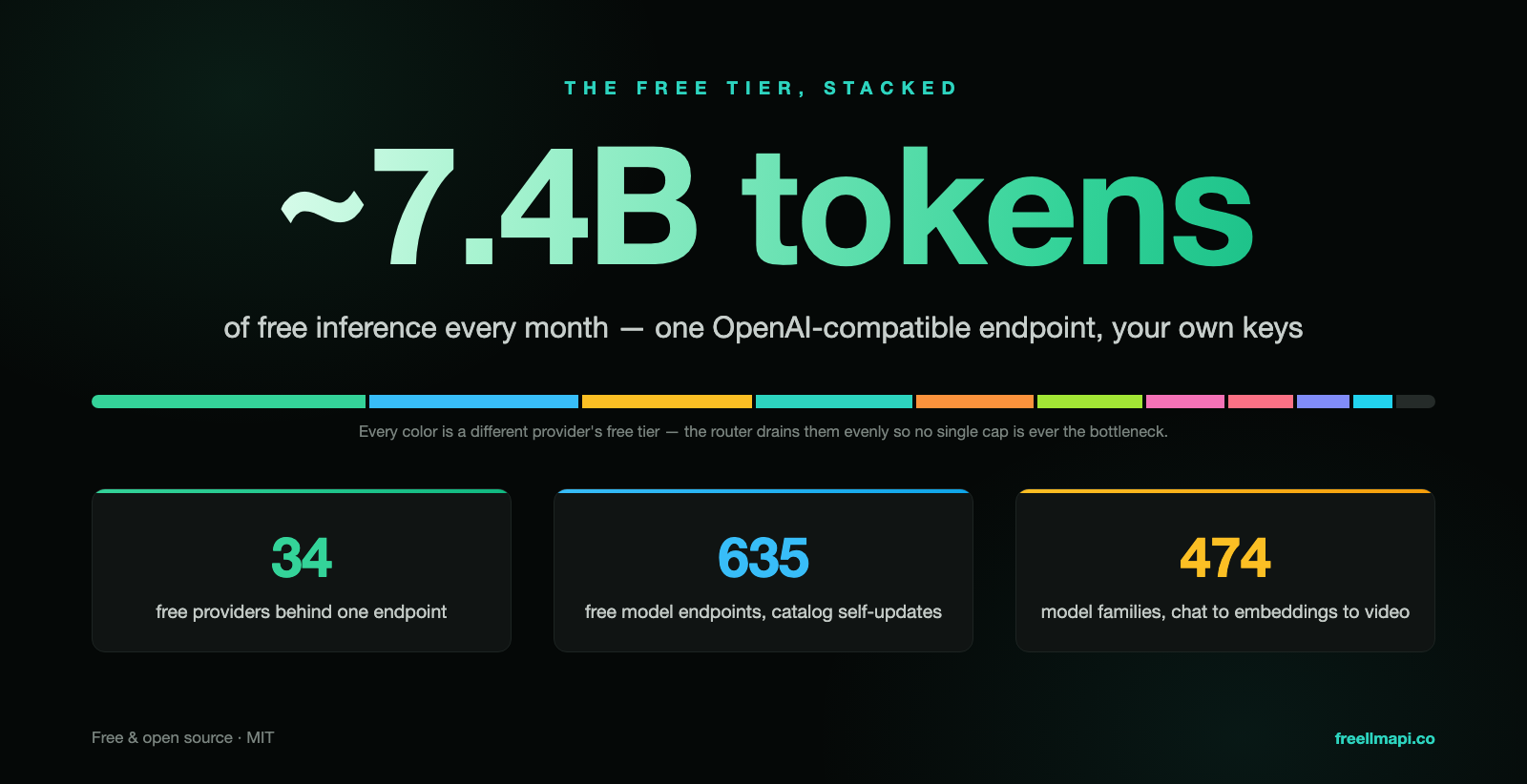 Token limits and supported scope per free-tier provider