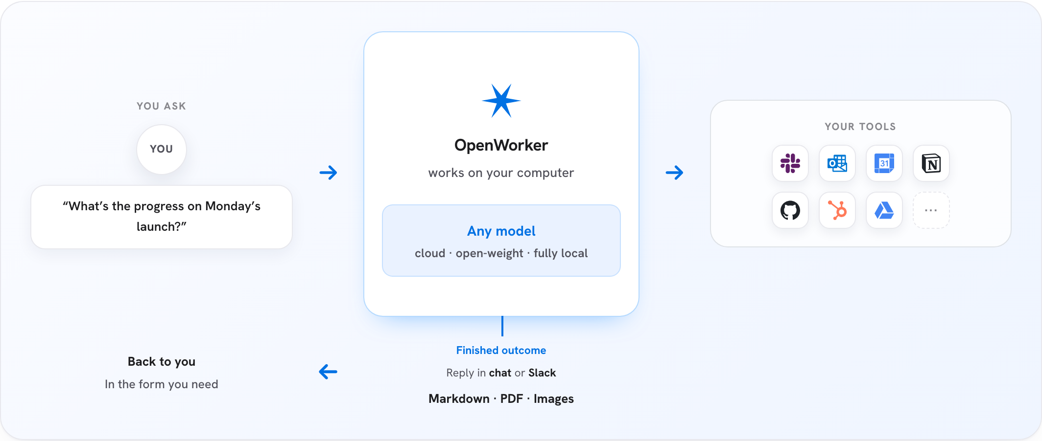 Workflow from user instruction to final deliverable