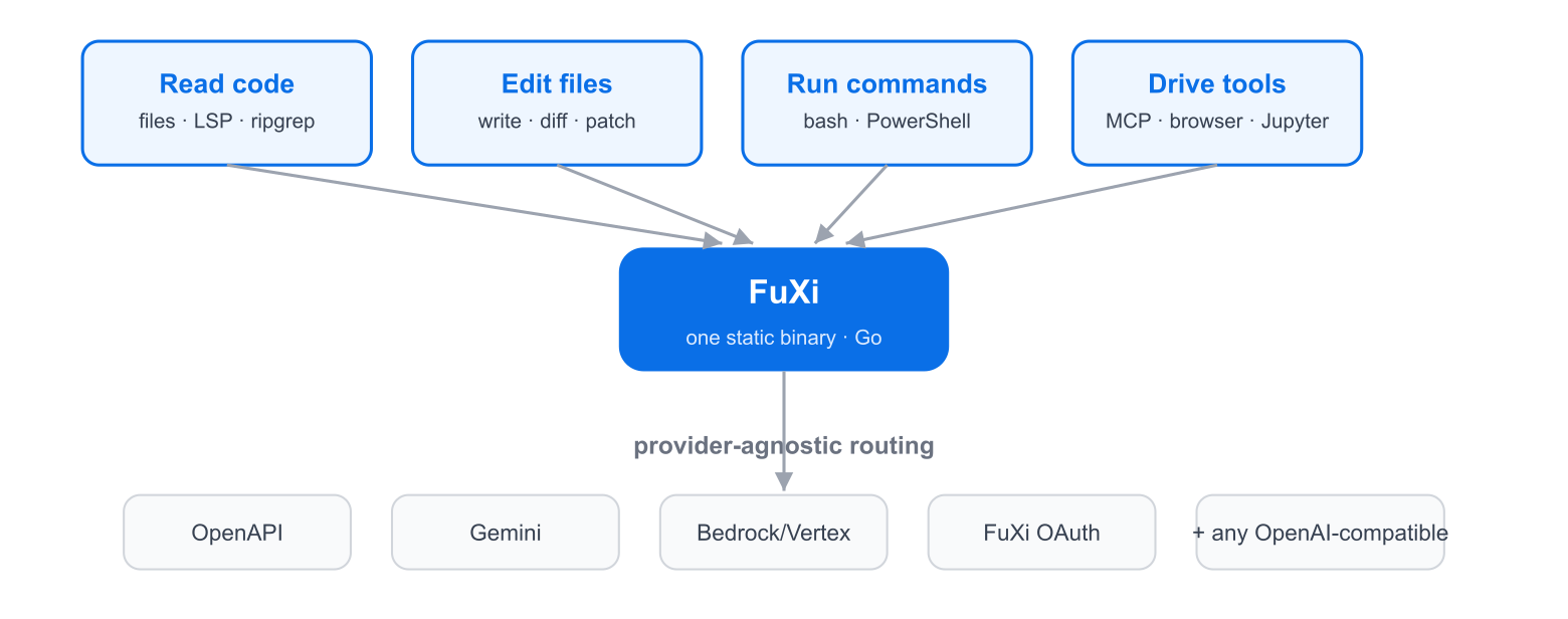 Agent internal architecture and tool integration structure