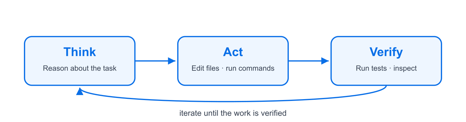 Think-Act-Verify loop and memory management flow