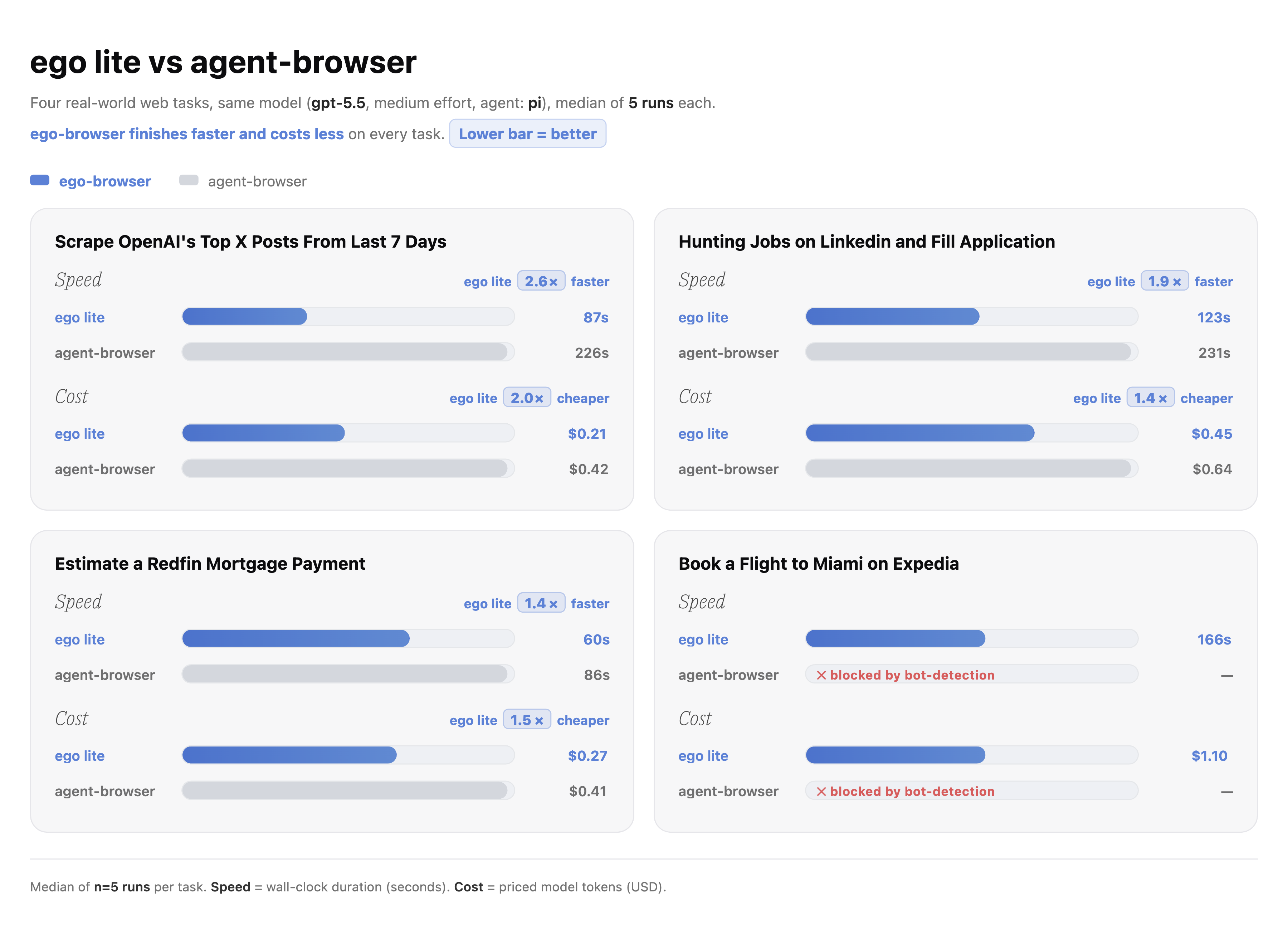 Performance comparison benchmark of ego lite vs. Vercel agent-browser